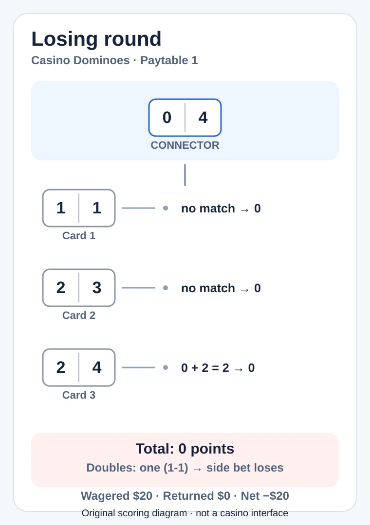 Losing Casino Dominoes round with a 0-4 connector, zero points and one double
