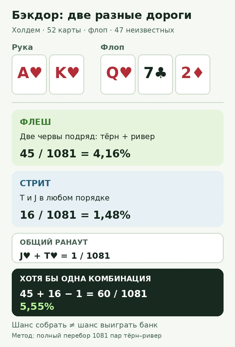Учебная схема для A♥ K♥ на борде Q♥ 7♣ 2♦: флеш — 45/1081, стрит — 16/1081, общая пара J♥+T♥ — 1/1081, хотя бы одна комбинация — 60/1081