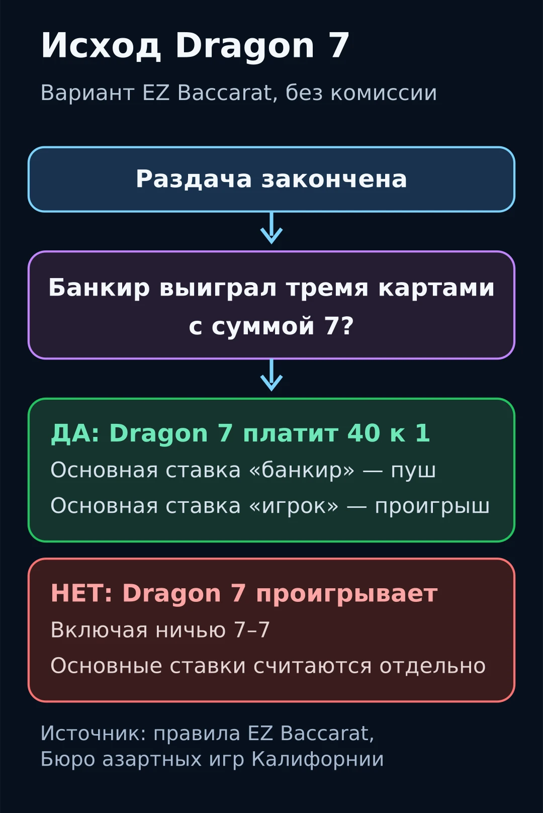 Схема исходов раздачи для Dragon 7: банкир тремя картами с суммой 7 даёт выплату 40 к 1, остальные исходы — проигрыш ставки Dragon 7