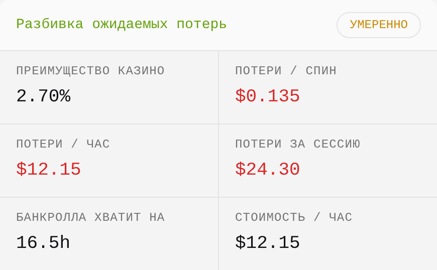 Результаты калькулятора: ожидаемые потери за сессию — 24,30 доллара, расходы в час — 12,15 доллара, расчётная продолжительность — 16,5 часа; отметка «Умеренный»