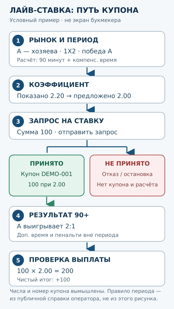 Собственная условная схема лайв-ставки: выбор исхода, изменение коэффициента, подтверждение приёма купона и проверка расчёта