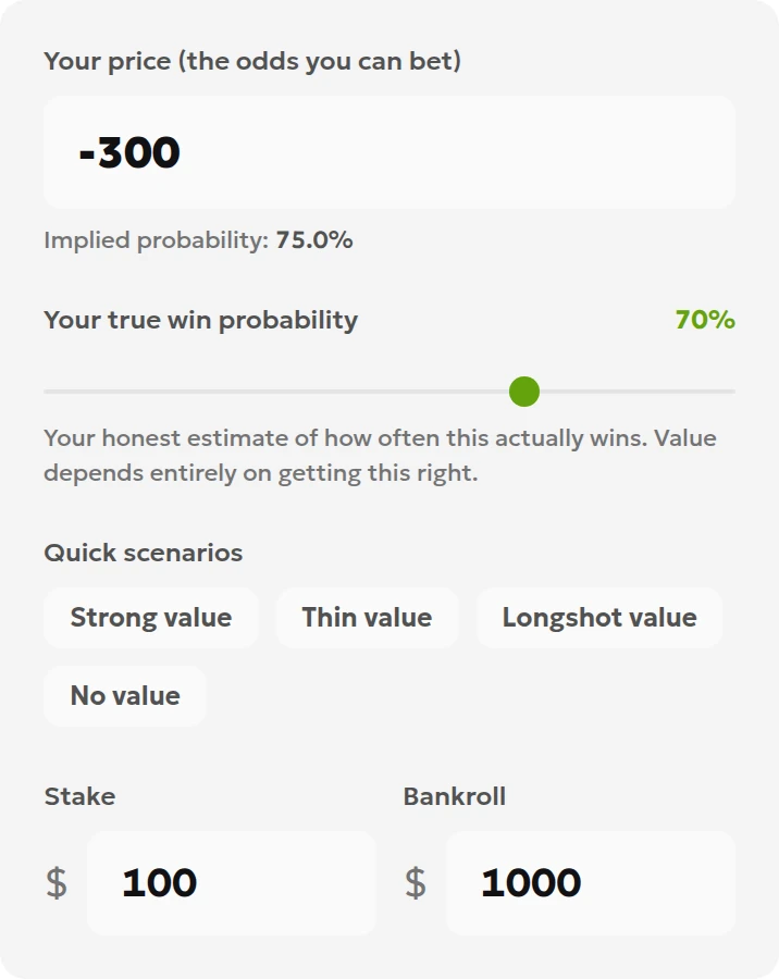 Alternate-line calculator inputs showing odds of −300, a 70% probability and the same 100-dollar stake