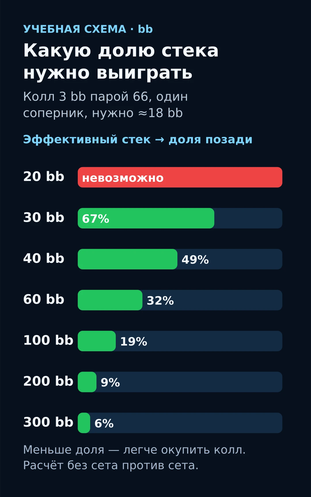 Столбцы доли стека, которую нужно выиграть для сет-майнинга: 20 bb невозможно, 40 bb 49%, 100 bb 19%, 200 bb 9%.