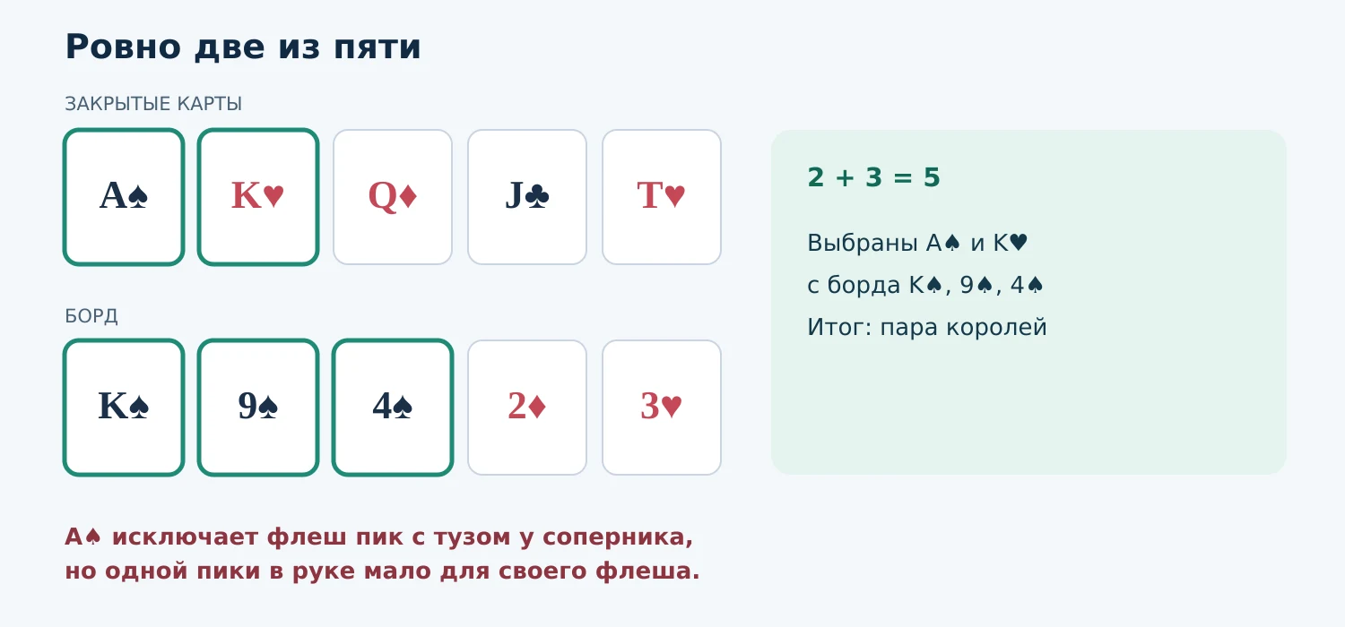 Условная схема: пять закрытых карт и пять карт борда; выделены A♠ K♥ и K♠ 9♠ 4♠, дающие пару королей; одной пики в руке недостаточно для флеша