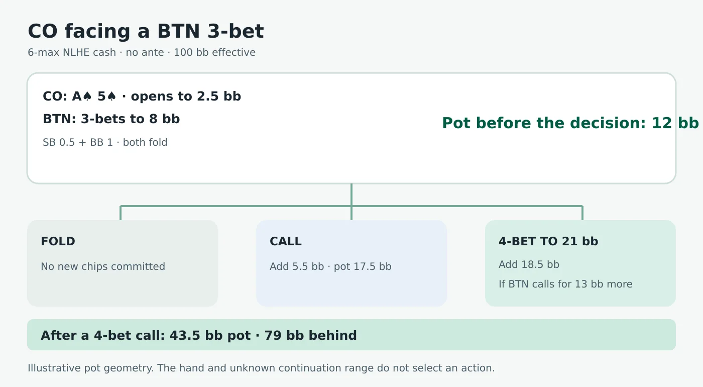 Hypothetical 100bb CO A♠5♠ decision after opening to 2.5bb and facing BTN’s 8bb 3-bet: fold, call or 4-bet to 21bb; only after BTN calls the 4-bet does the pot reach 43.5bb with 79bb behind each player