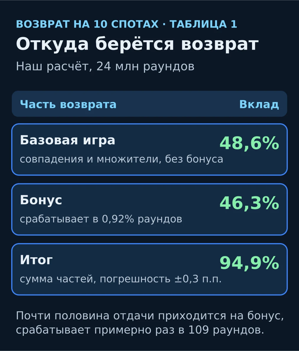 Учебная схема: на 10 спотах по таблице 1 база даёт 48,6 п.п. возврата, бонус 46,3 п.п., итог 94,9%