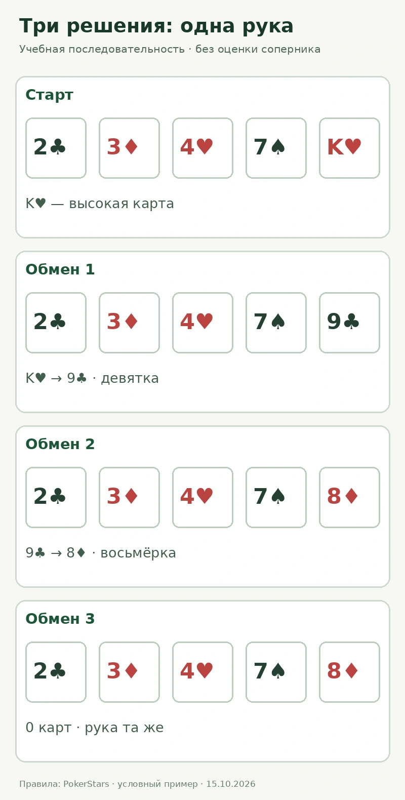 Возможная последовательность решений: из 2♣ 3♦ 4♥ 7♠ K♥ обменять K♥ на 9♣, затем 9♣ на 8♦ и на последней возможности сохранить все пять карт.