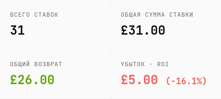 Результат Lucky 31: 31 комбинация, общая сумма £31, выплата £26 и убыток £5
