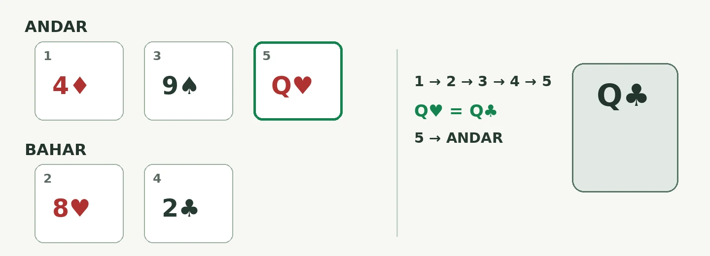 Teaching diagram of an Andar Bahar round: Q♣ in the middle and matching Q♥ on Andar at card five