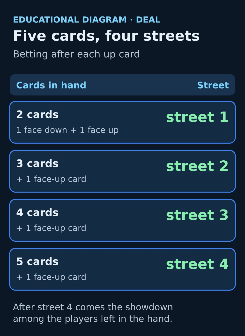Five-card stud deal order: one face-down card, four face-up cards and four betting streets