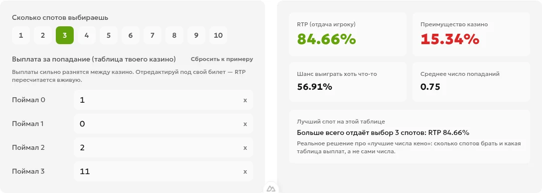Снимок локального кено-калькулятора с картой на 3 числа и выплатами 1, 0, 2, 11 из таблицы 1