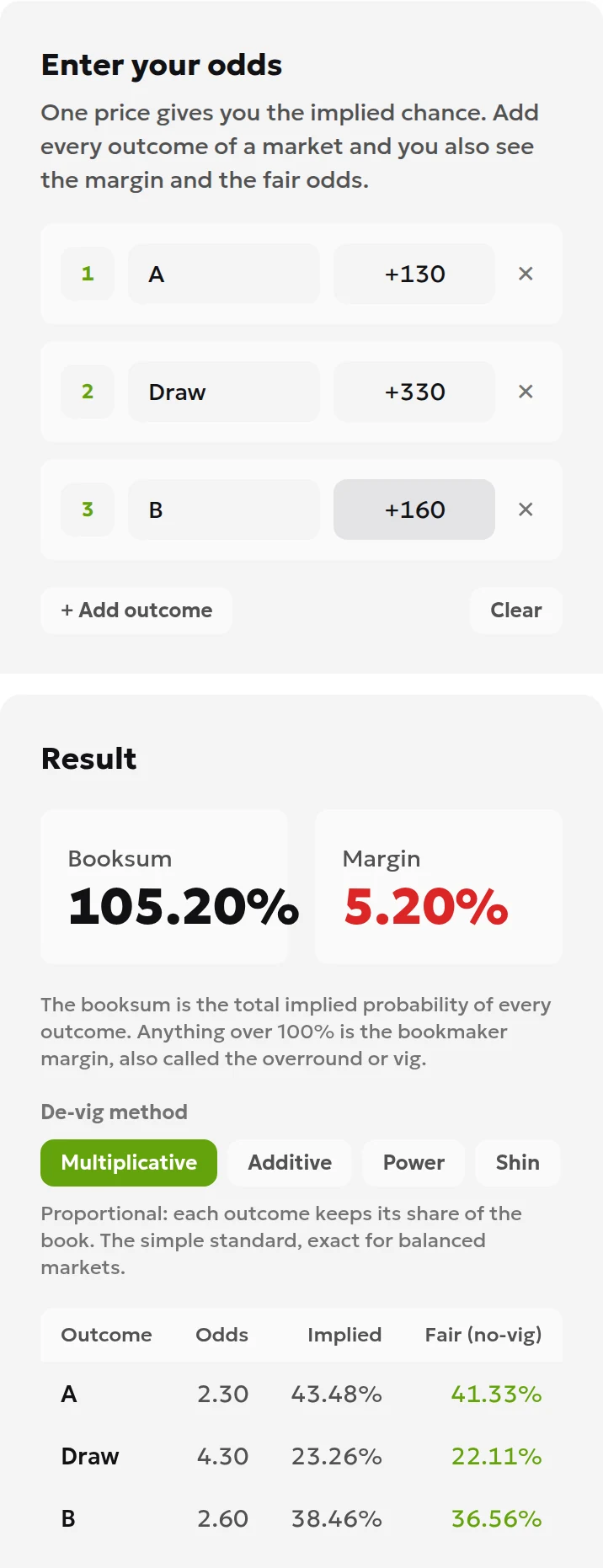 ToolsGambling implied probability calculator: American prices +130, +330 and +160 entered for three outcomes, booksum 105.20%, margin 5.20%, fair no-vig probabilities 41.33%, 22.11% and 36.56%