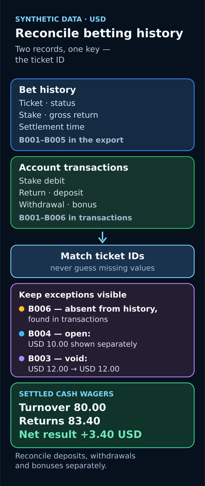 Diagram using synthetic data: bet history and account transactions matched by ticket ID; result +3.40 USD.