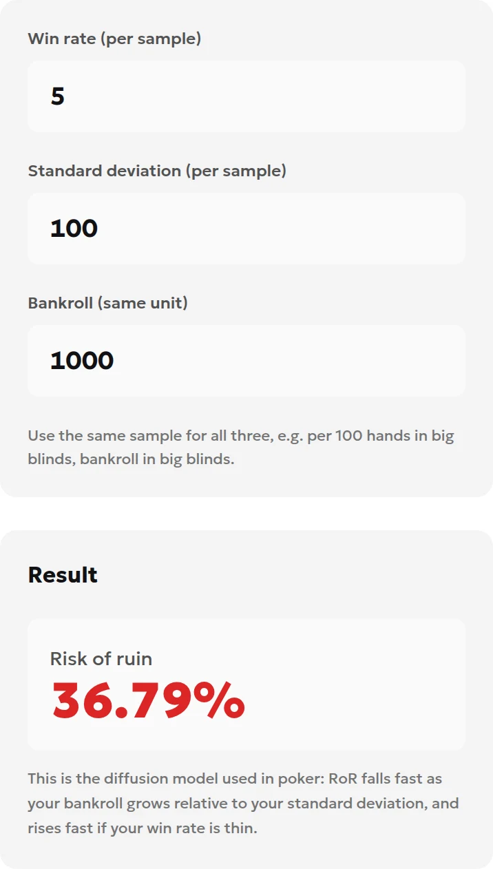 Poker risk calculation with a win rate of 5 big blinds per 100 hands, standard deviation of 100 over 100 hands, a 1000-big-blind bankroll and 36.79% risk