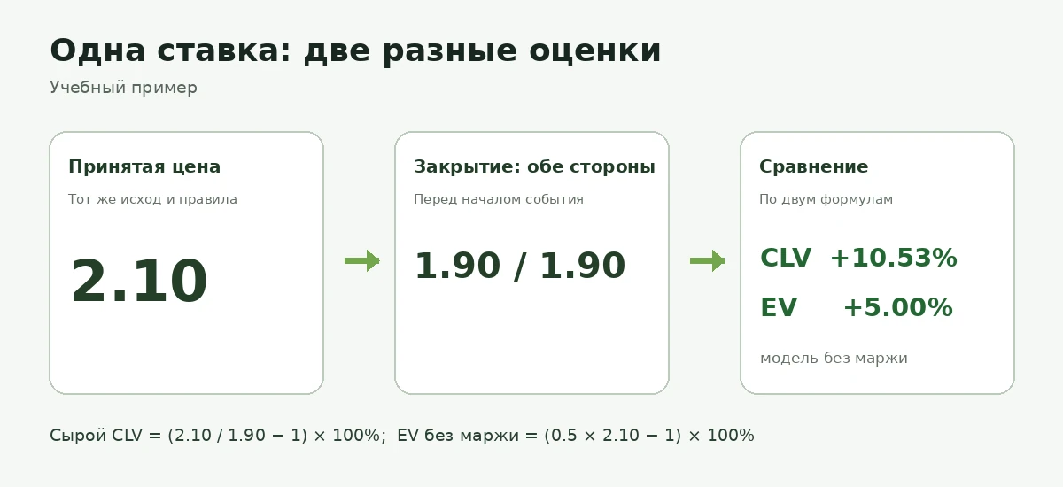 Учебная схема сравнения коэффициента ставки 2.10 с коэффициентом закрытия 1.90 на одном условном рынке