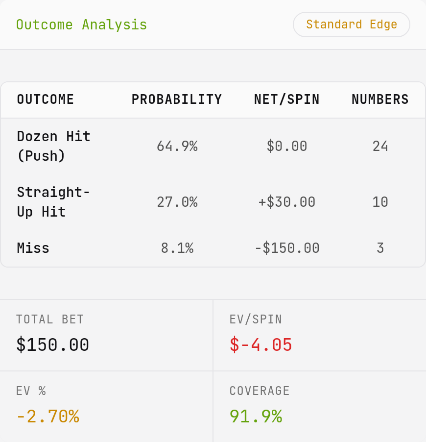 Calculator results for the 150-dollar layout showing EV of minus 4.05 dollars, coverage of 91.9 percent and three outcome categories