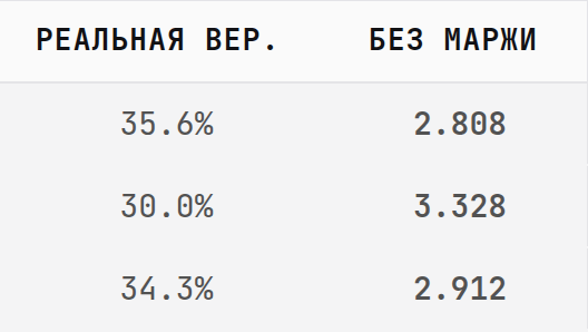Последние два столбца результата: коэффициенты без маржи 2.808, 3.328, 2.912 и оценки вероятностей 35.6%, 30.0%, 34.3%