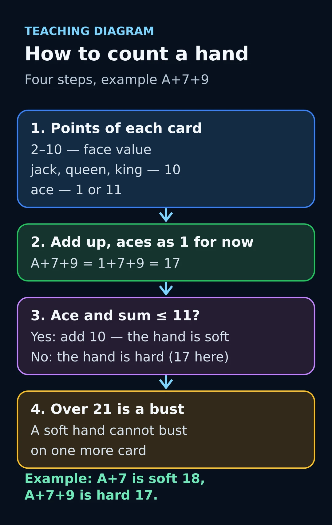 Teaching diagram of counting a blackjack hand in four steps: card points, sum with aces as 1, add 10 for a soft hand, bust above 21