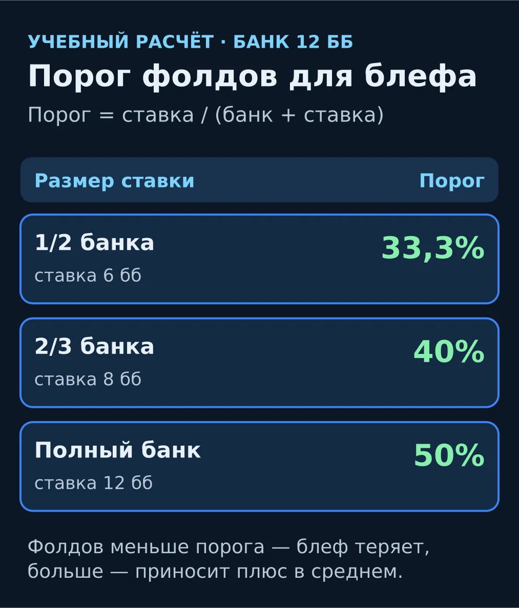 Схема: порог фолдов для блефа при ставке 1/2, 2/3 и в полный банк 12 бб — 33,3%, 40% и 50%