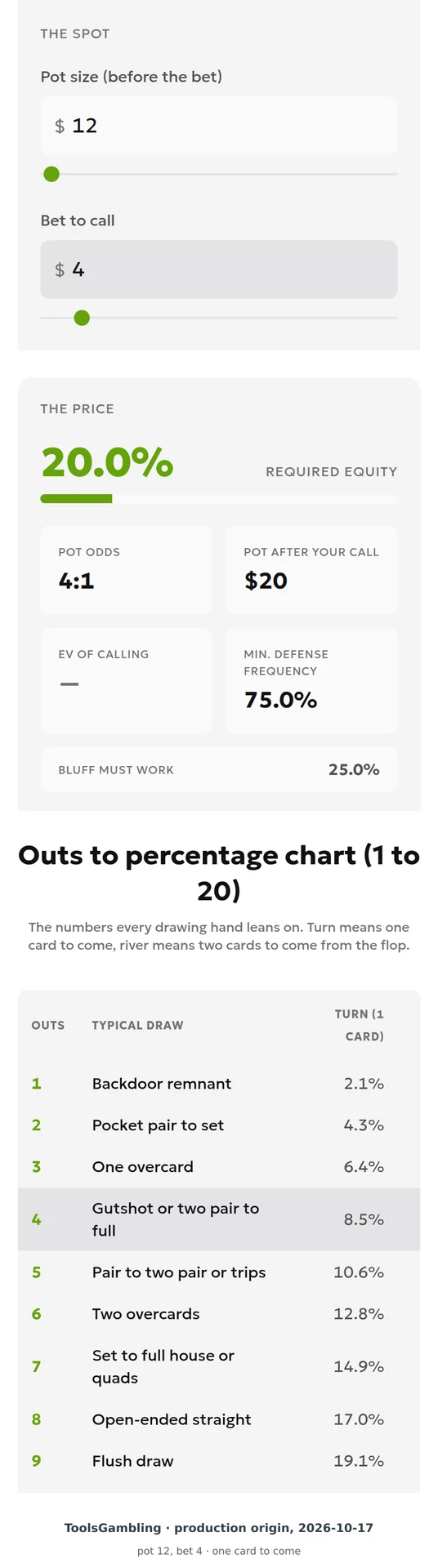 ToolsGambling Pot Odds Calculator with pot 12 and bet 4: required equity 20.0%, and outs-table rows 4, 8 and 9 in the "Turn (1 card)" column: 8.5%, 17.0%, 19.1%.