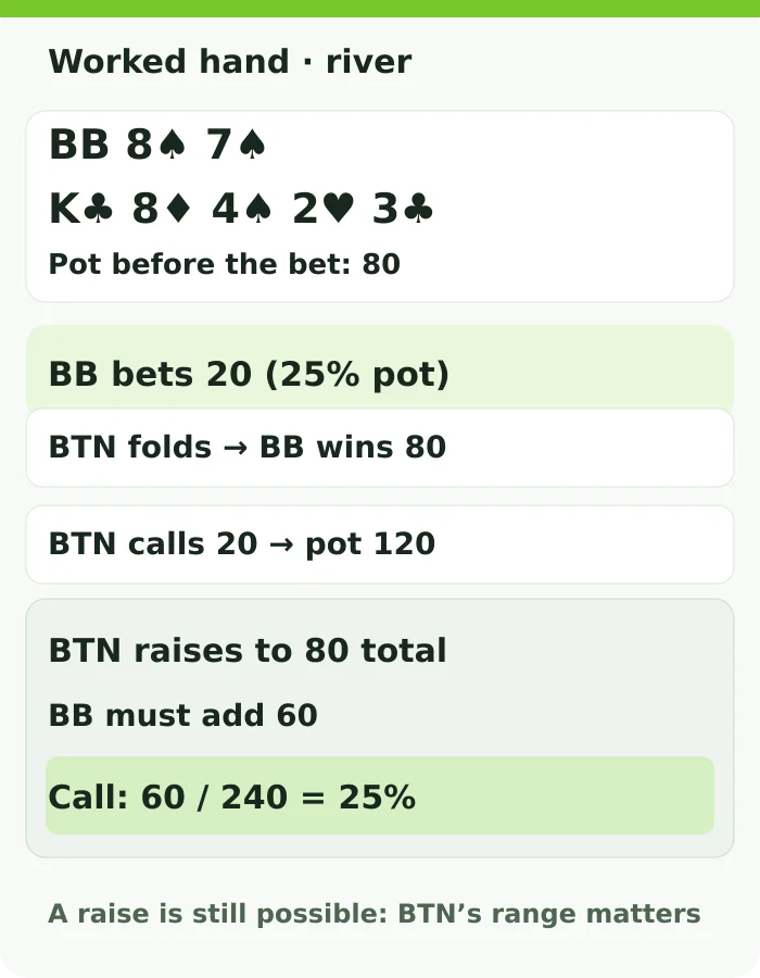 Hypothetical river hand: BB holds 8♠7♠ on K♣8♦4♠2♥3♣ and considers betting 20 into an 80-chip pot