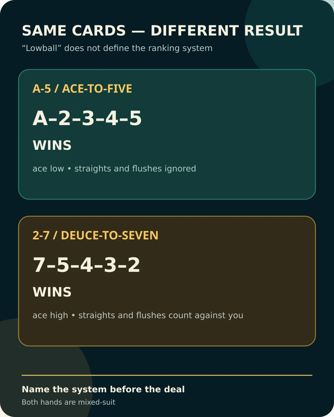 The same two low hands produce different winners under A-5 and 2-7 rankings