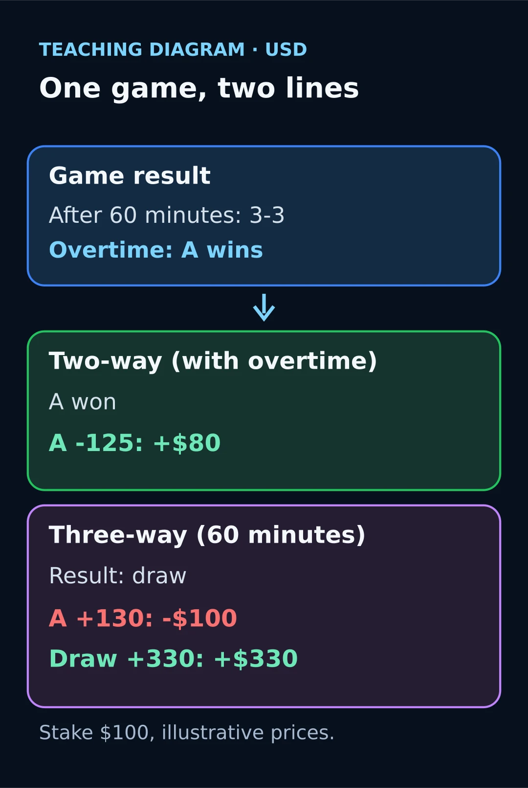 Teaching diagram: after 60 minutes the score is 3-3 and team A wins in overtime; a 100 dollar bet on A at -125 in a two-way market wins 80 dollars, while in a three-way market a bet on A at +130 loses 100 and a bet on the draw at +330 wins 330