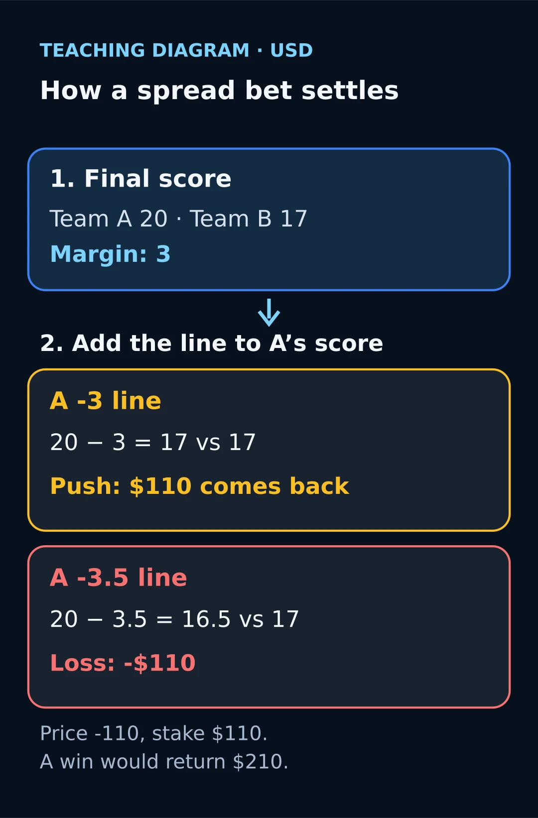 Step-by-step diagram: score 20-17, margin 3; a -3 spread gives 17 against 17, a push; a -3.5 spread gives 16.5 against 17, a loss