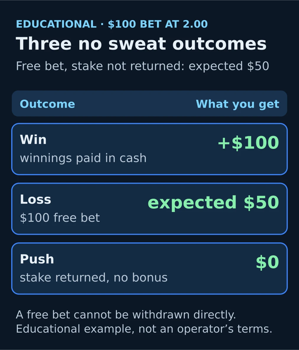 Educational diagram: three outcomes of a $100 no sweat first bet at odds of 2.00