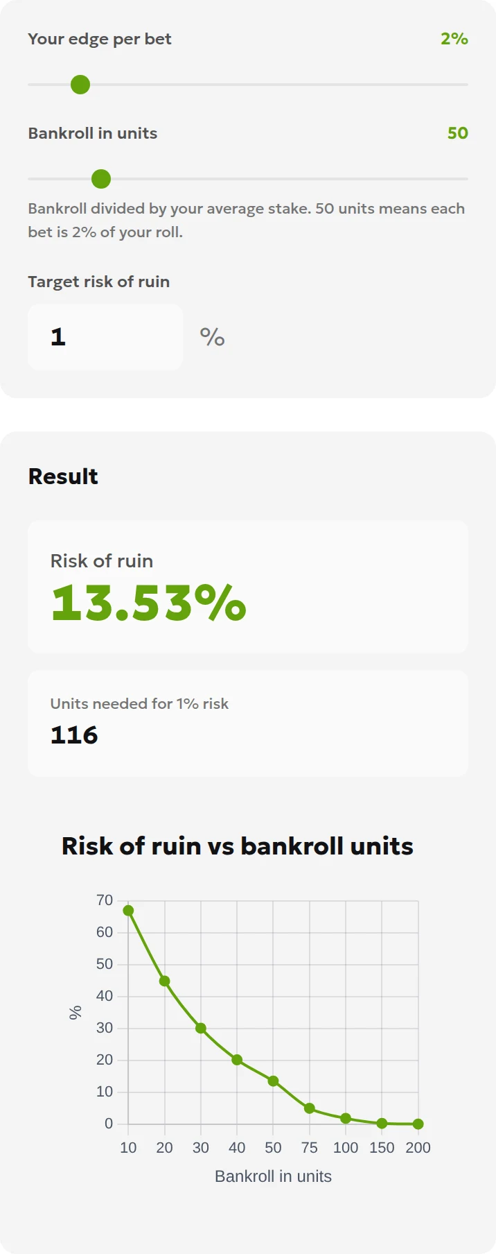 Advantage betting with a 2% edge, 50 bankroll units, 13.53% risk of ruin and 116 required units