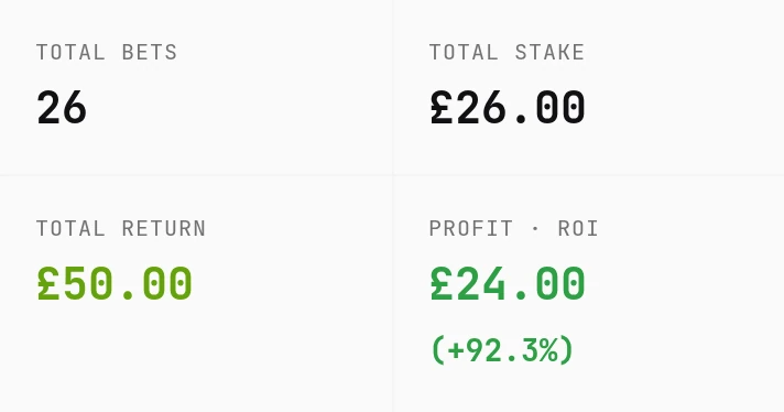Canadian calculator results showing a £26.00 stake, £50.00 return and £24.00 net profit with three winners