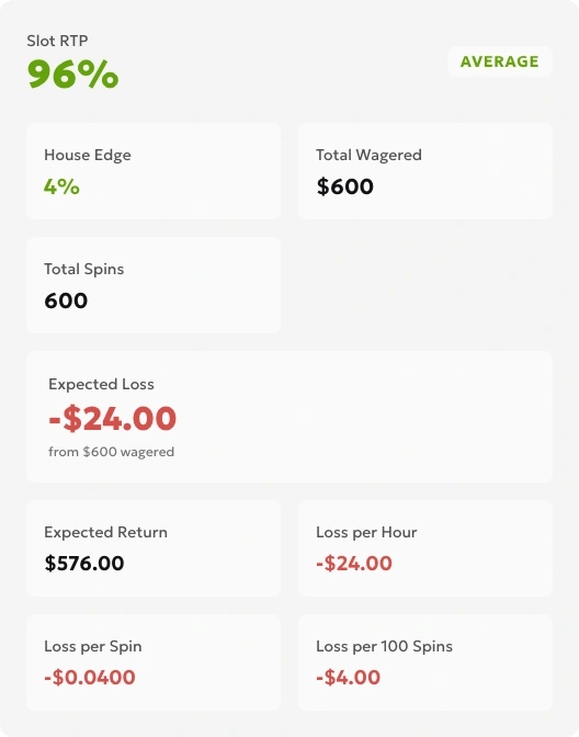 RTP calculator result at 96%: 600 turnover and 24 expected loss