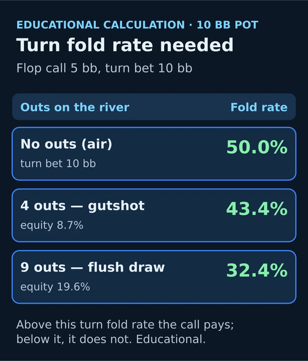 Card diagram: turn fold rate needed for a flop call to break even, by number of outs: no outs 50%, 4 outs 43.4%, 9 outs 32.4%