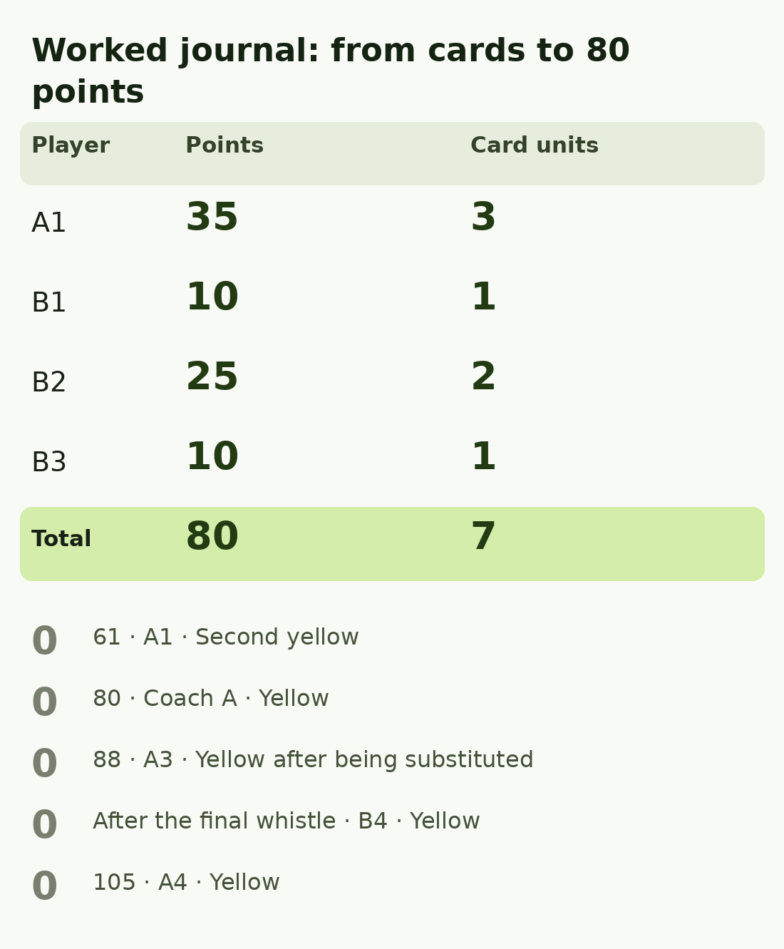 Constructed booking-points ledger showing 80 points, excluded events and a comparison with 7 card units