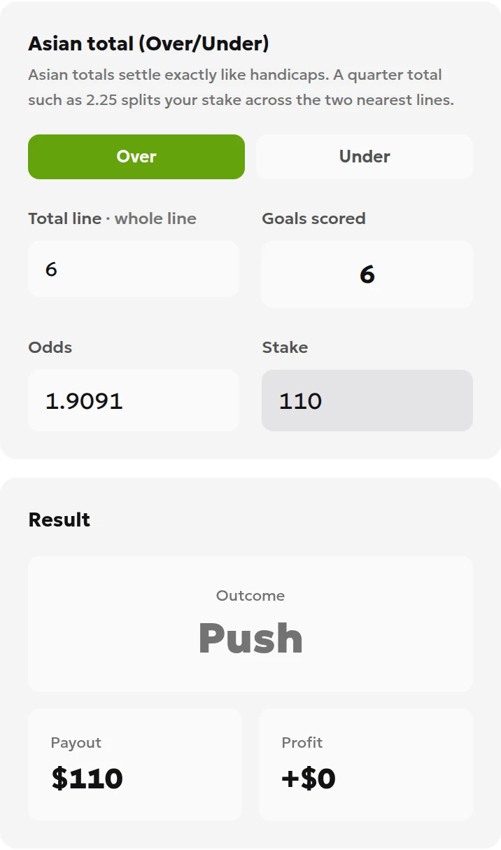 ToolsGambling calculator, Totals (O/U) tab: Over selected, total line 6, goals scored 6, odds 1.9091, stake 110; outcome Push, payout 110, profit 0