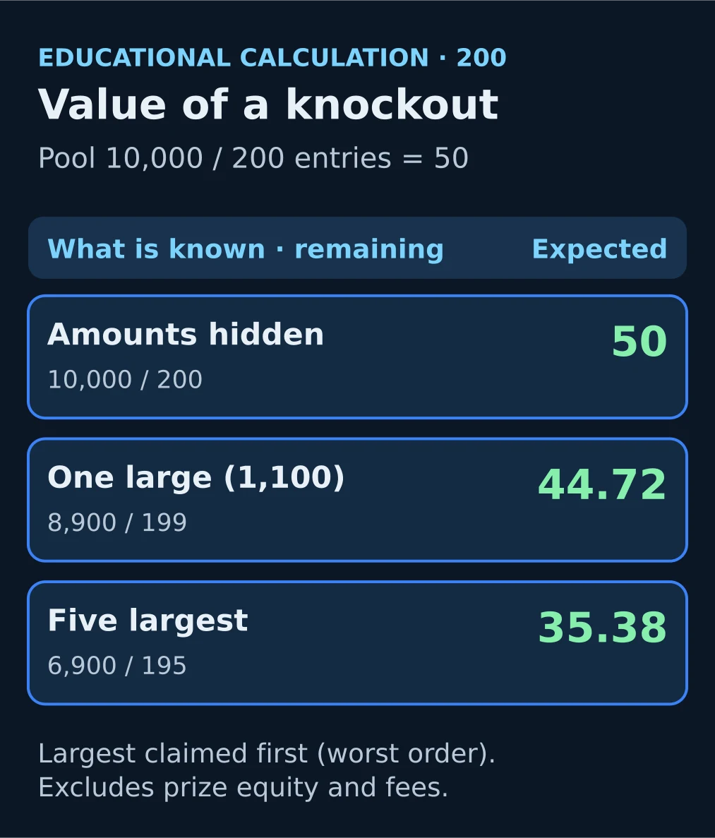 Value of one knockout: 50 with hidden bounties, 44.72 and 35.38 with revealed amounts