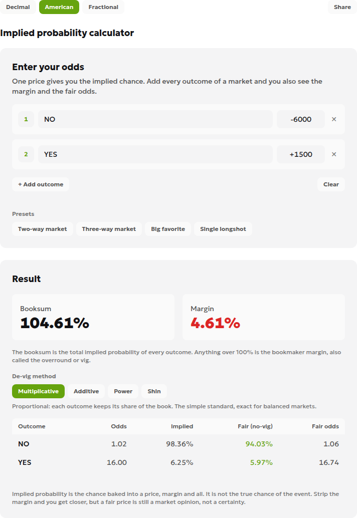 English desktop calculator showing American odds NO −6000 and YES +1500 with implied probabilities and Multiplicative results