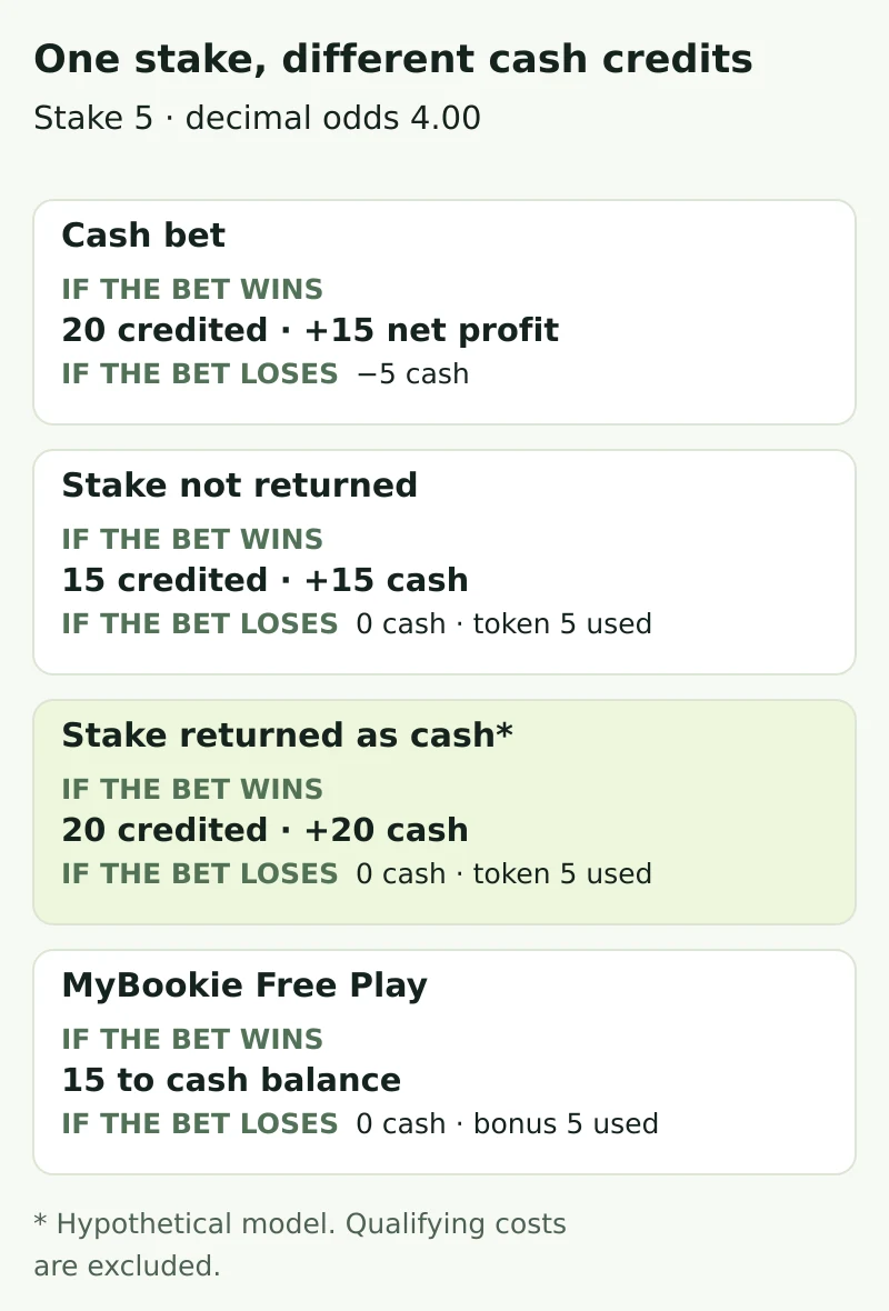 Comparison of cash credits at 5 × 4.00 for a cash bet, SNR free bet, conditional SR free bet and Free Play bonus funds