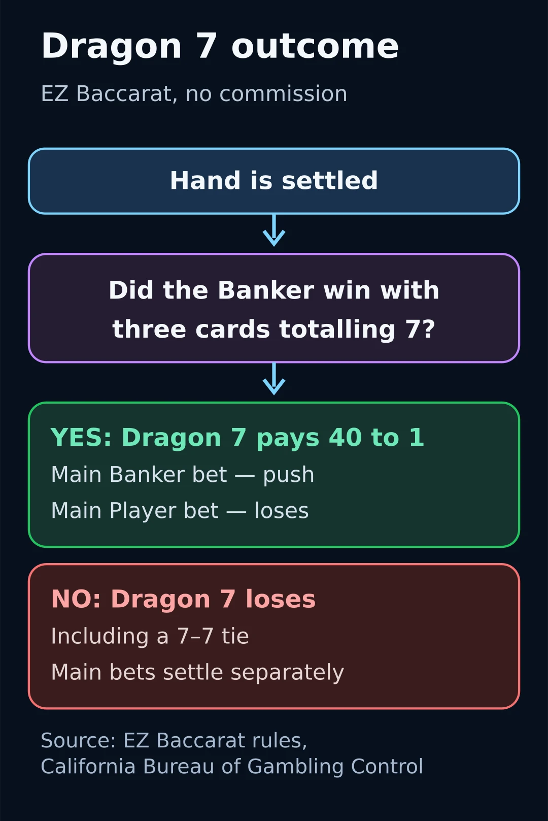 Outcome diagram for Dragon 7: a Banker win with three cards totalling 7 pays 40 to 1; any other result settles the Dragon bet as a loss