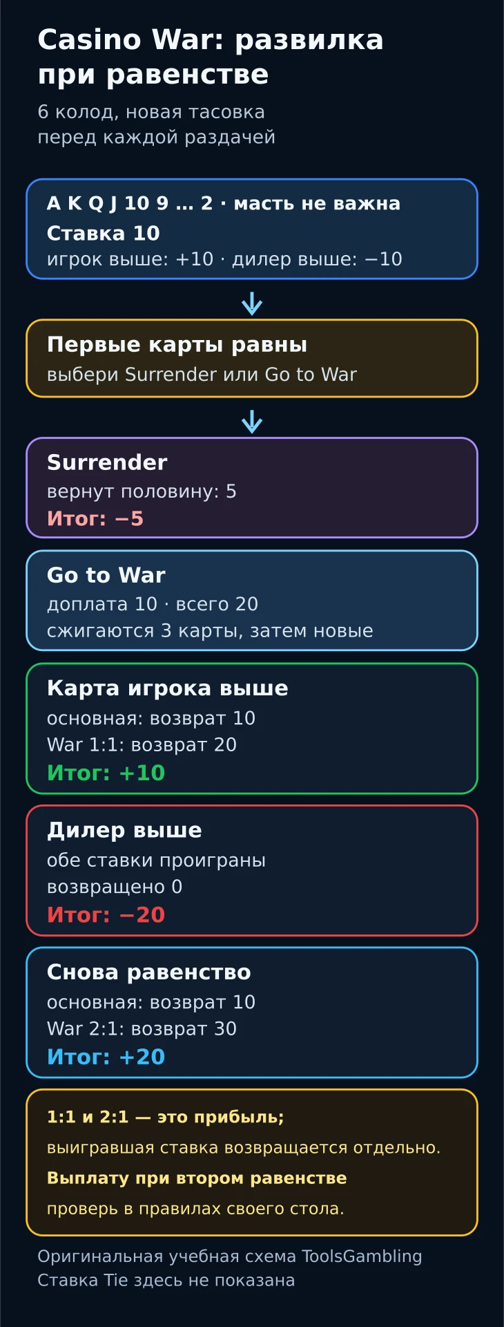 Схема исходов Casino War при ставке 10 единиц