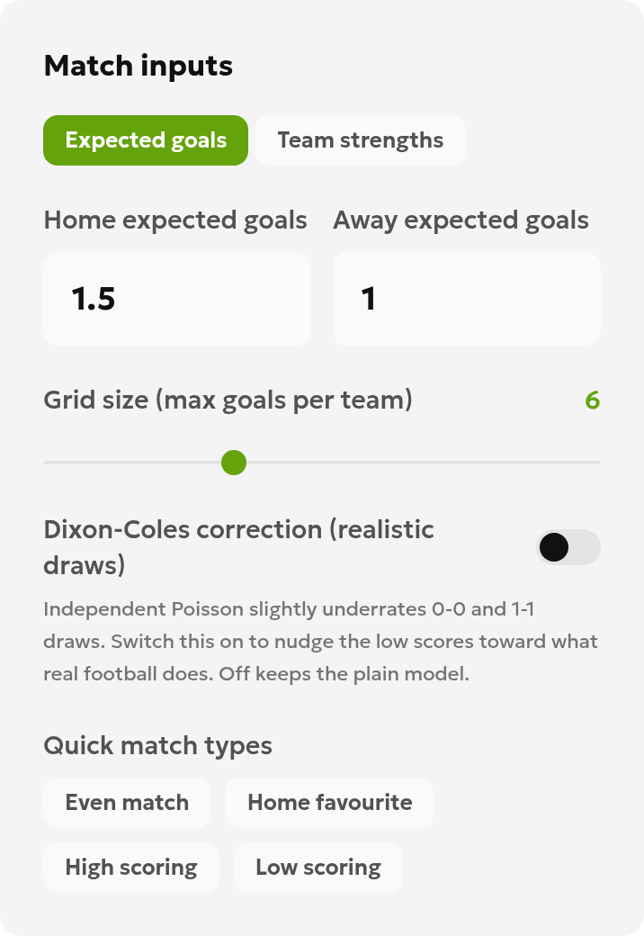 Calculator inputs: home mean goals 1.5, away mean goals 1.0, maximum goals 6 and correction off