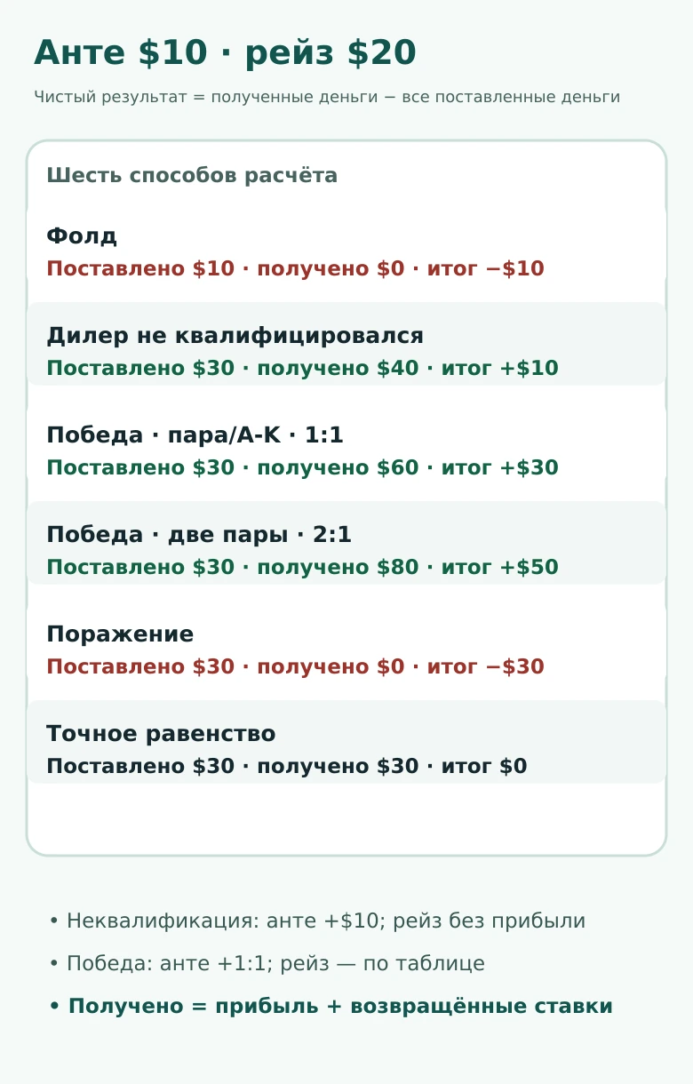 Расчёт при анте 10 долларов и рейзе 20 долларов с отдельным учётом прибыли, возврата ставок и чистого результата