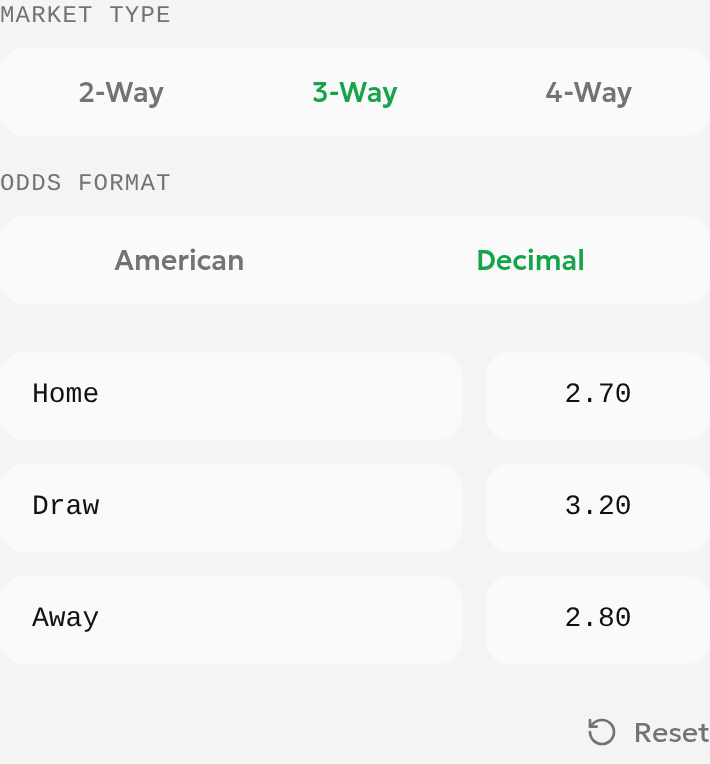 No-vig calculator inputs with 3-Way and Decimal selected, showing Home 2.70, Draw 3.20, and Away 2.80