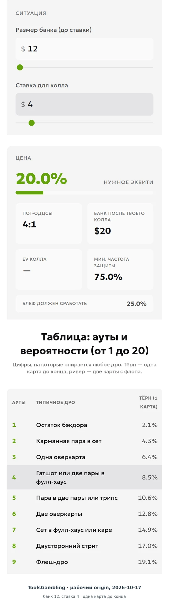 Калькулятор пот-оддсов ToolsGambling с банком 12 и ставкой 4: требуемая эквити 20.0%, и строки таблицы аутов 4, 8 и 9 со столбцом «Тёрн (1 карта)»: 8.5%, 17.0%, 19.1%.