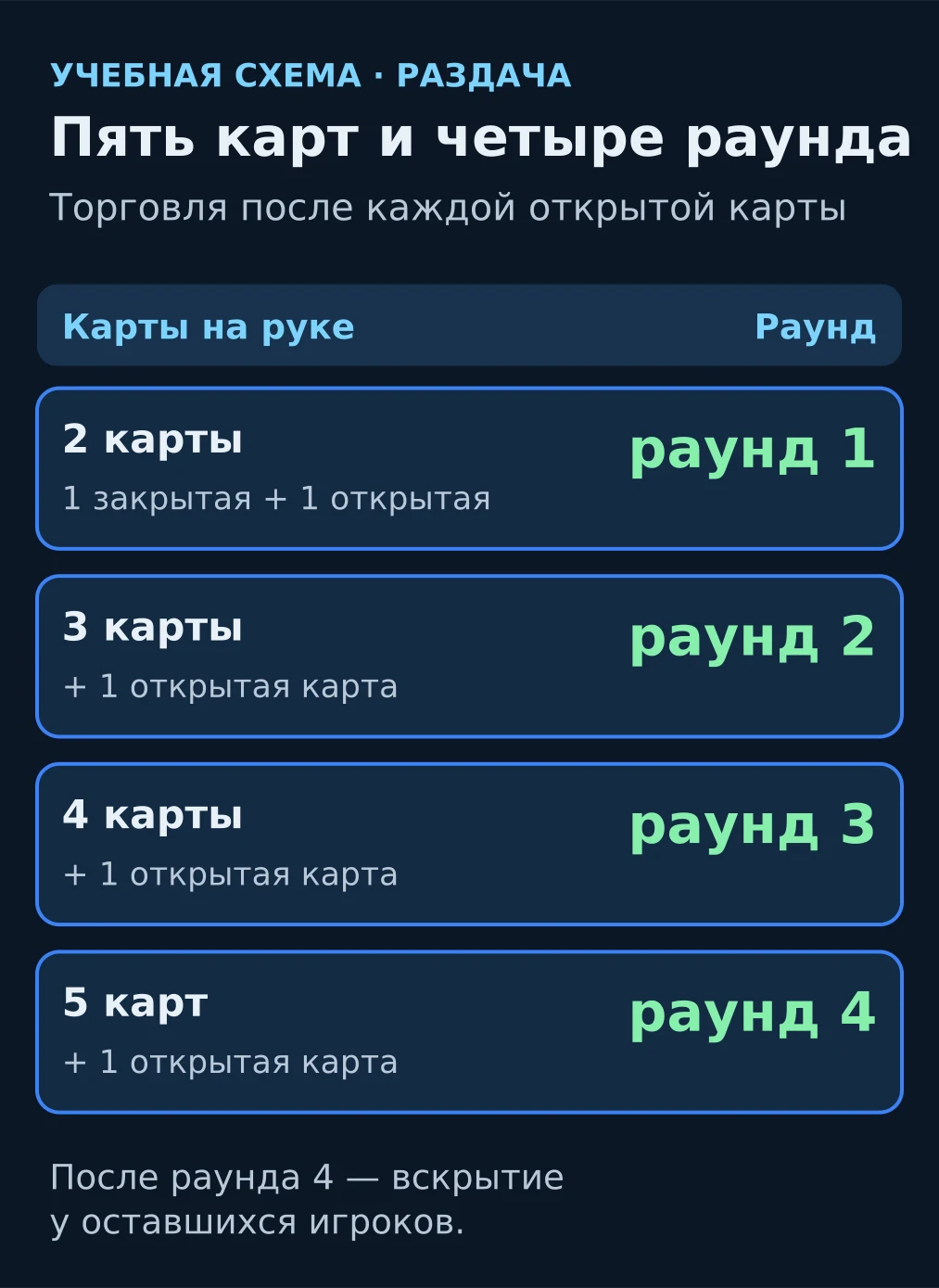 Схема раздачи 5-карточного стада: одна закрытая карта, четыре открытые и четыре раунда торговли
