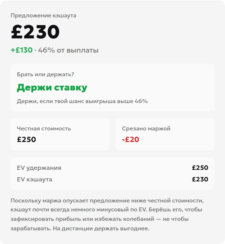 Результаты калькулятора: кэшаут £230, чистая прибыль £130, порог 46% и ожидаемая выплата при сохранении £250