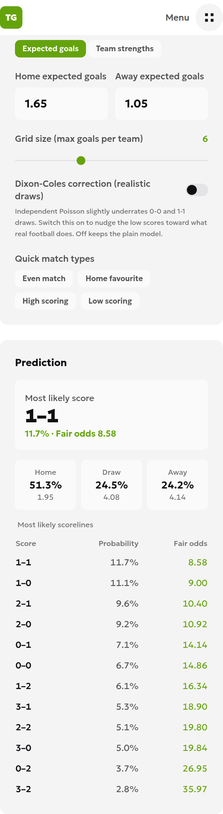ToolsGambling local-development correct-score calculator with home expected goals of 1.65, away expected goals of 1.05, and the 1–1 result