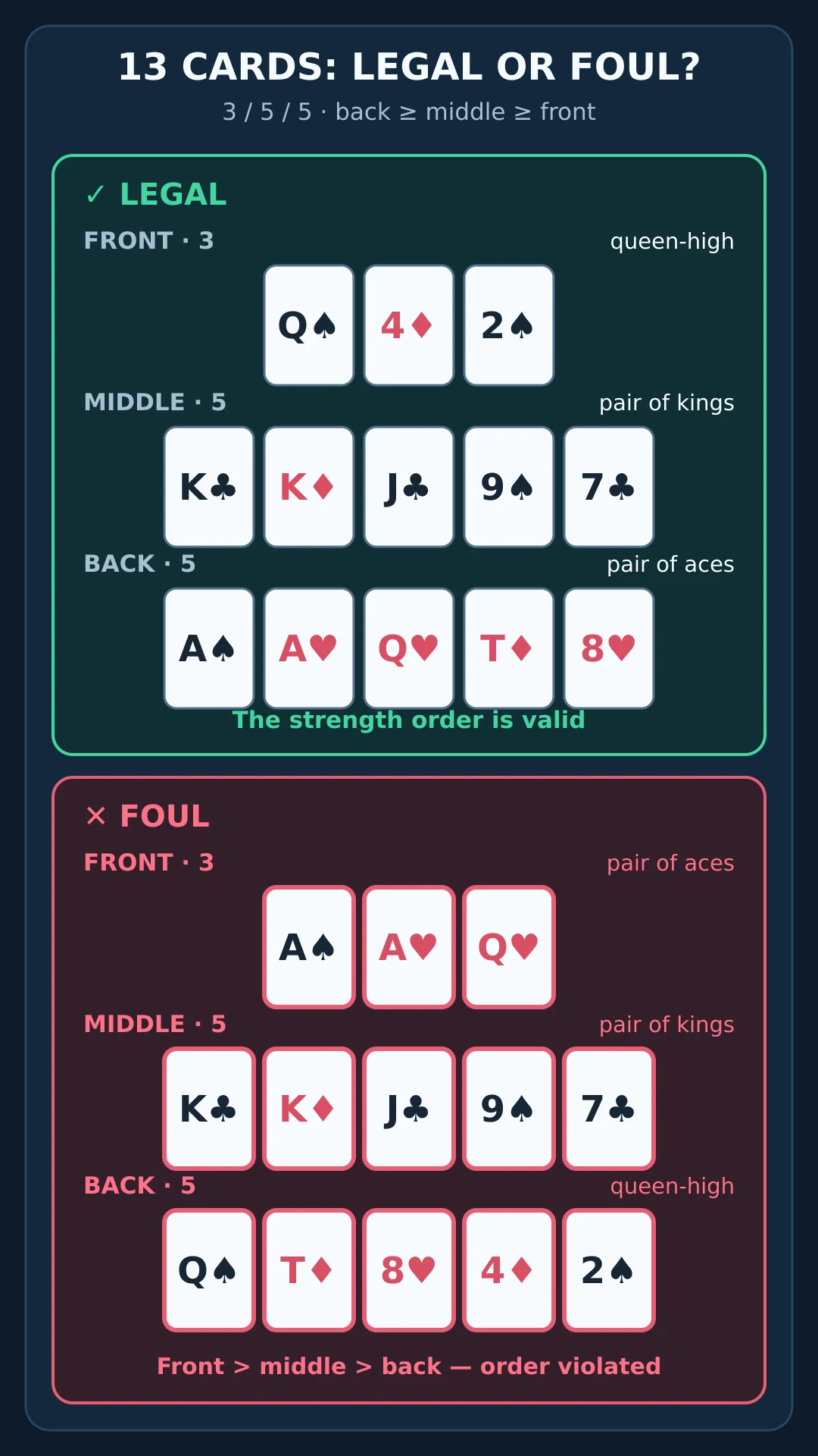 Original diagram showing the same 13 cards in a legal arrangement and a foul arrangement with the row-strength order reversed