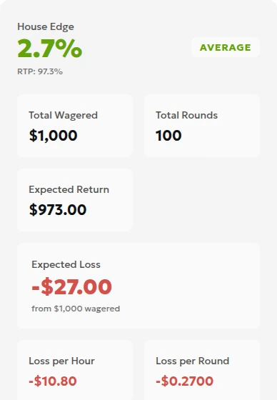 Calculator results showing $1,000 turnover and −$27.00 expected loss