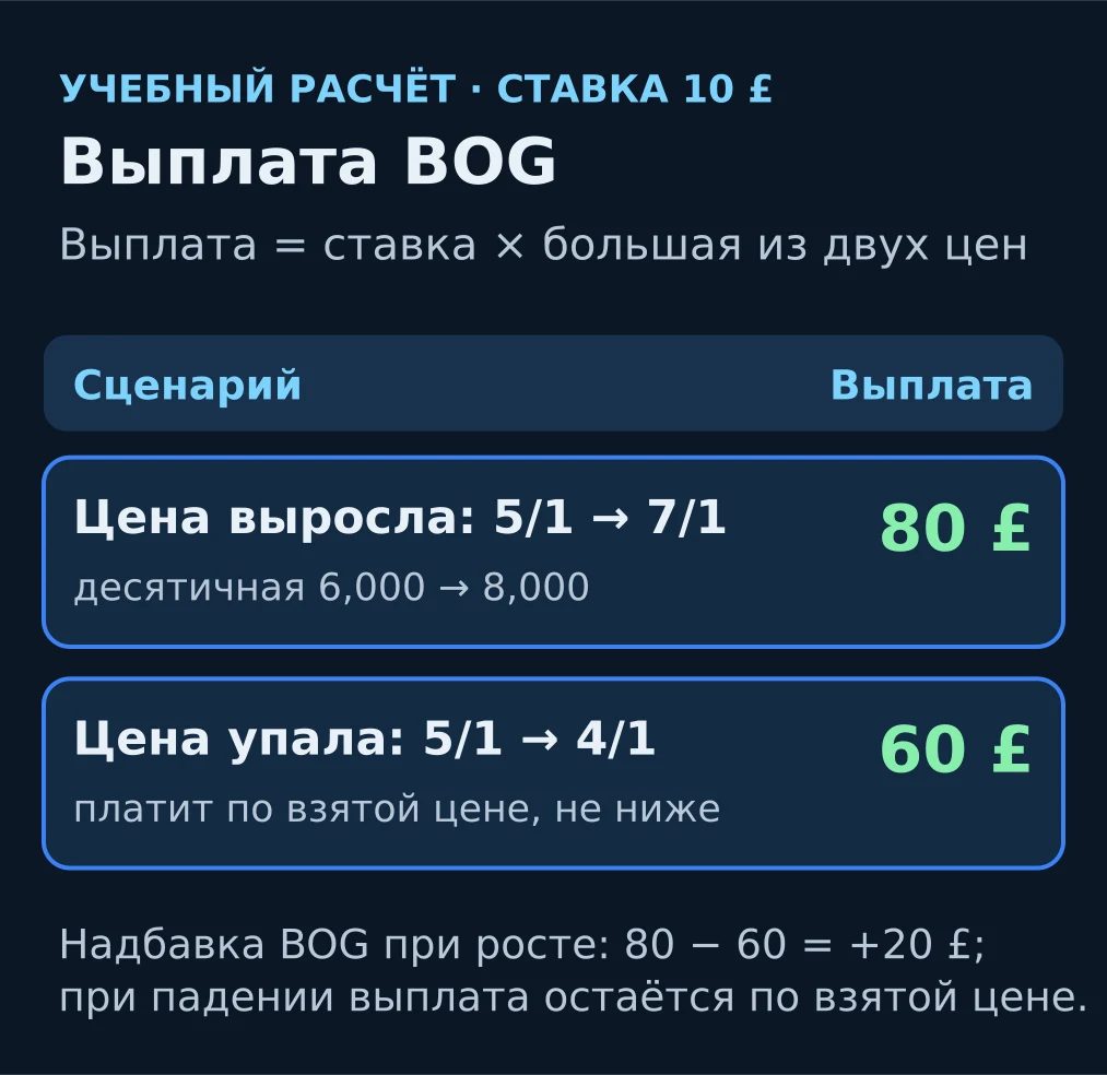 Схема: выплата BOG при ставке 10 £ на 5/1 и SP 7/1